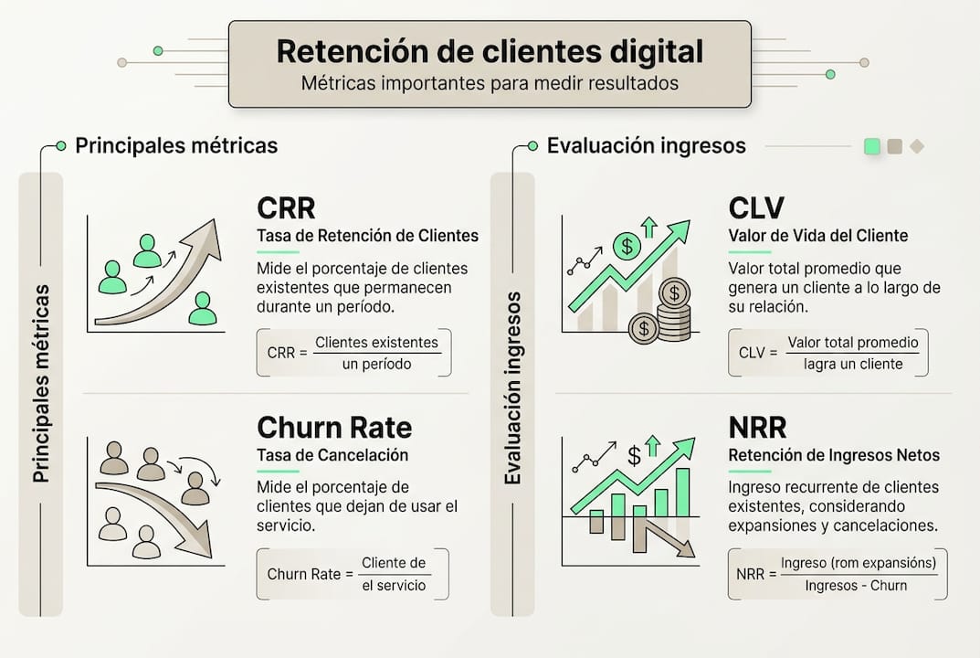 Resumen visual de los principales indicadores de retención