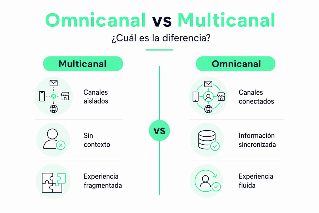 Infografía: ¿En qué se diferencian las estrategias omnicanal y multicanal?