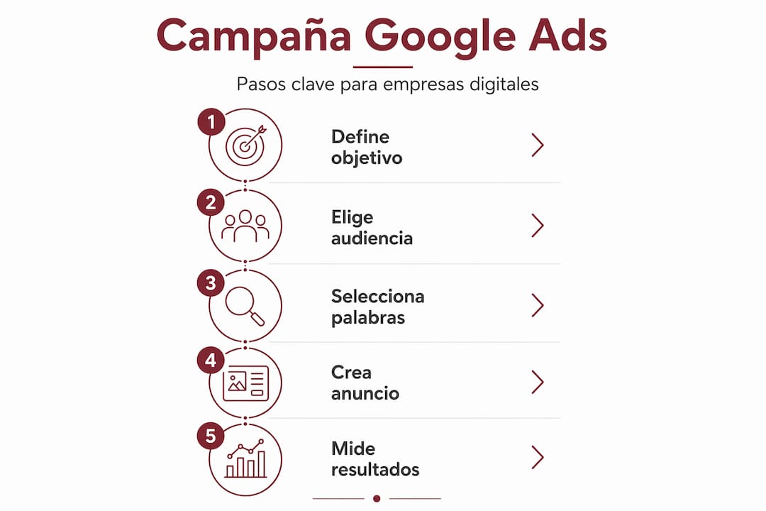 Guía visual para diseñar una campaña efectiva en Google Ads: conoce los pasos clave para lograr tus objetivos.