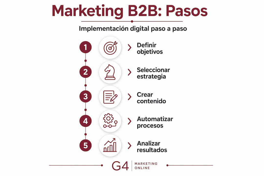 Infografía con los pasos clave para una estrategia de marketing digital B2B