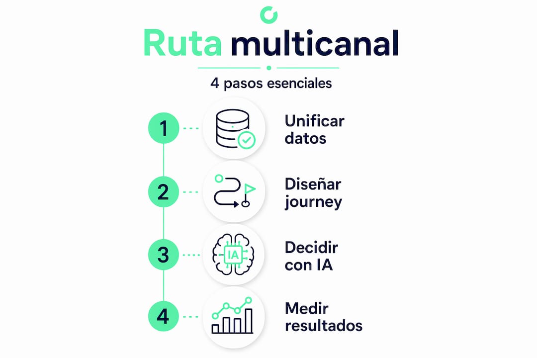 Infografía: los 4 pasos clave para optimizar tu estrategia multicanal