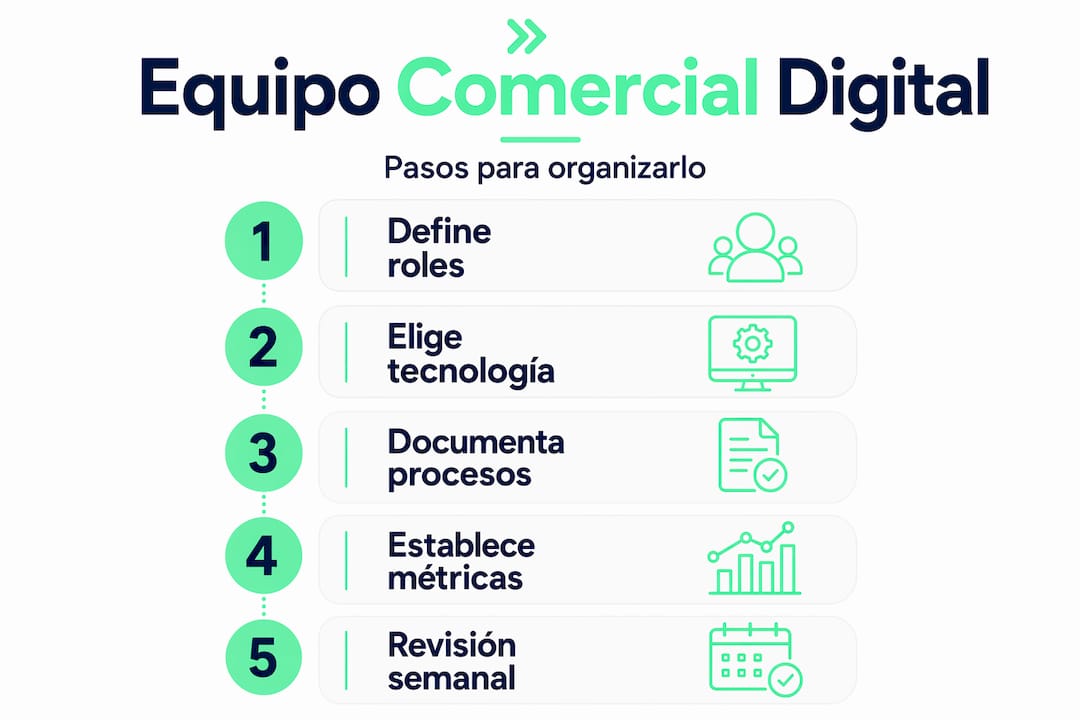 Infografía con un esquema vertical que muestra los pasos clave para organizar un equipo digital.