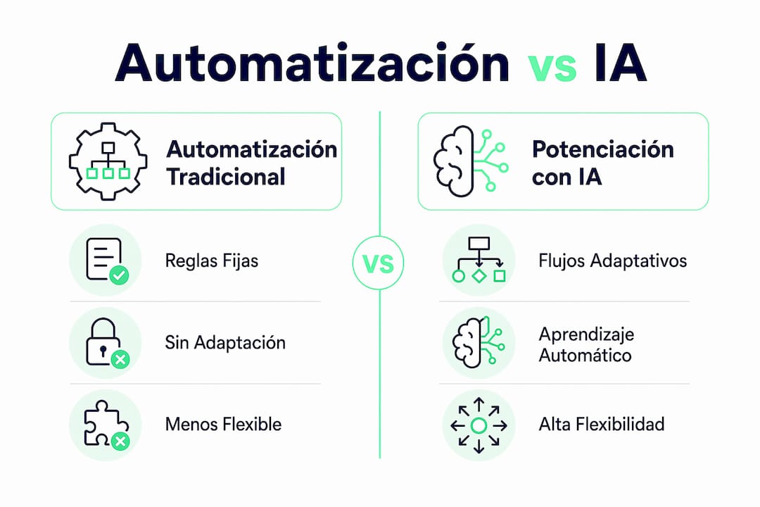 Infografía que muestra las diferencias entre la automatización convencional y la automatización basada en inteligencia artificial