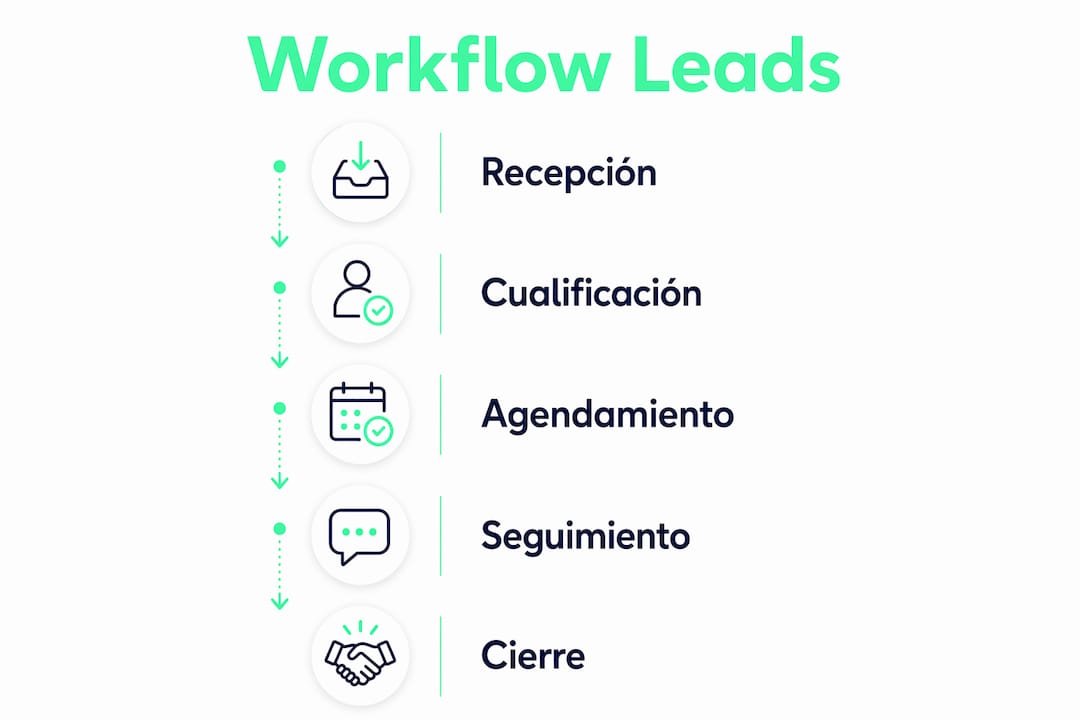 Infografía con los pasos clave para responder de forma inmediata a nuevos contactos comerciales