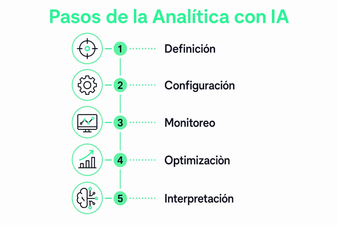 Infografía con los principales pasos para aplicar la analítica digital y la inteligencia artificial
