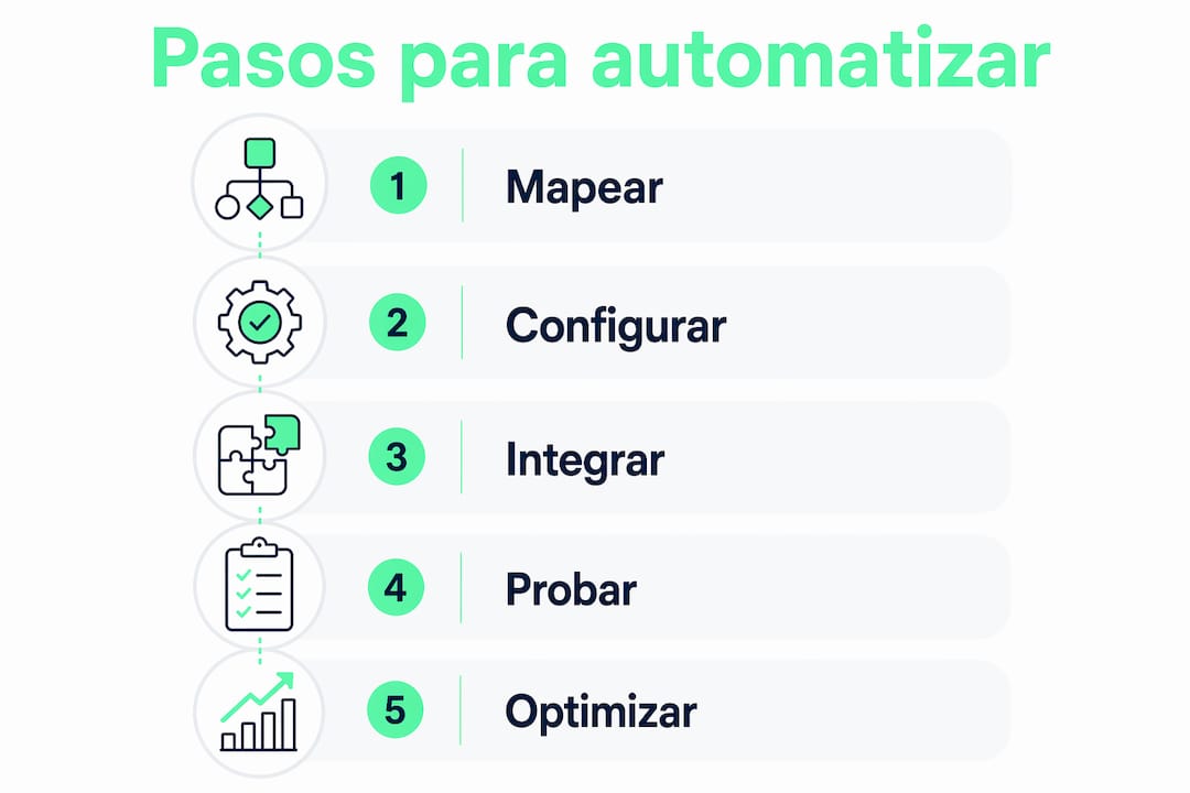 Infografía: cómo automatizar tu agenda comercial paso a paso