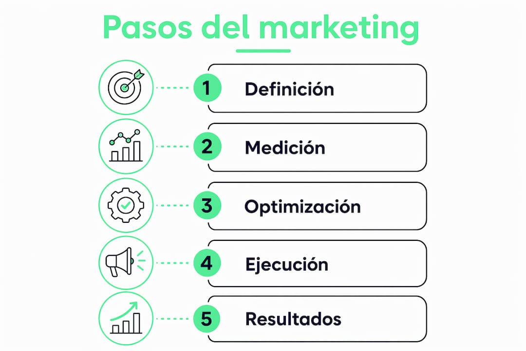 Infografía con los principales pasos para una estrategia efectiva de marketing de resultados.