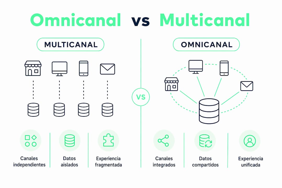Infografía: diferencias clave entre la estrategia omnicanal y la multicanal