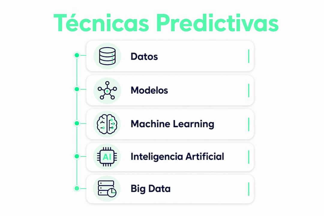 Infografía que muestra las fases del análisis predictivo