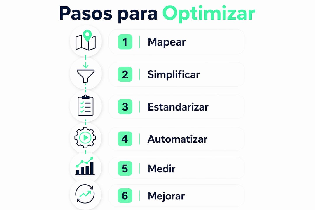 Guía visual con los pasos clave para mejorar la eficiencia en tu flujo de trabajo digital
