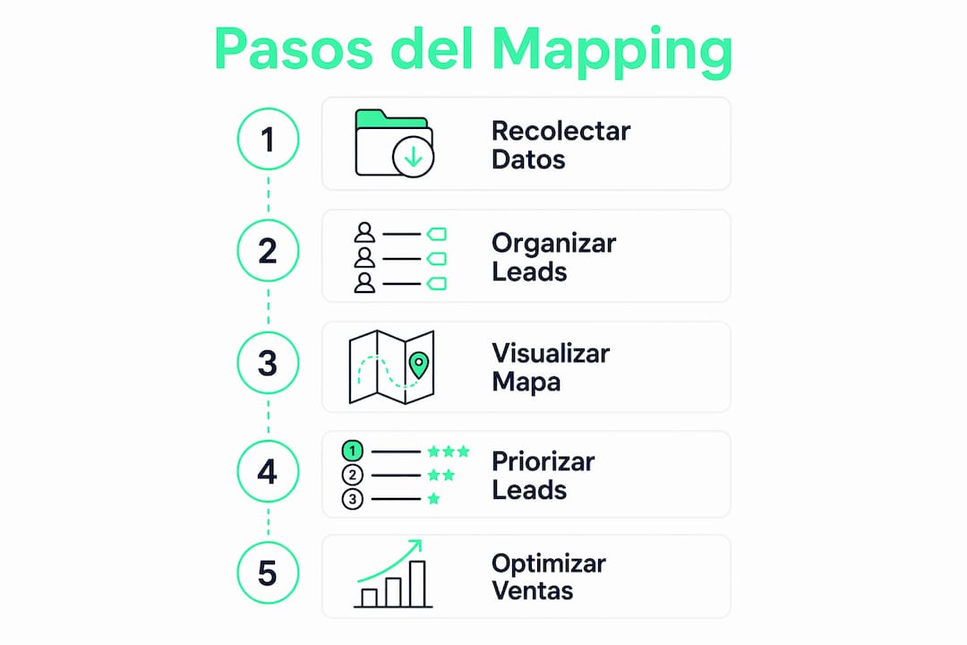 Infografía con los pasos esenciales para identificar y gestionar leads dentro del proceso comercial