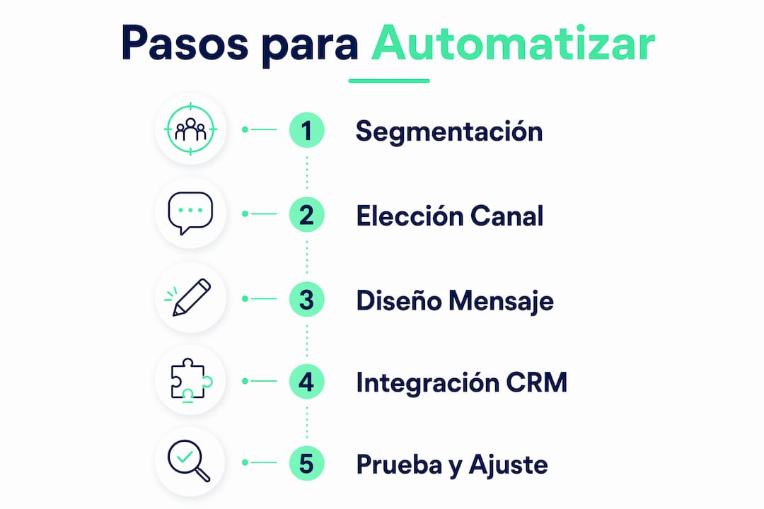 Infografía: cómo crear mensajes automáticos paso a paso