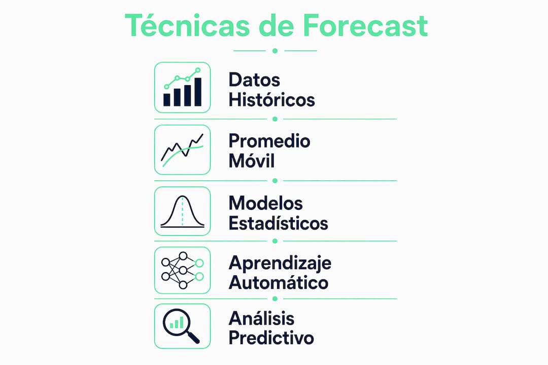 Infografía que explica, paso a paso, cómo aplicar diferentes métodos para pronosticar las ventas.
