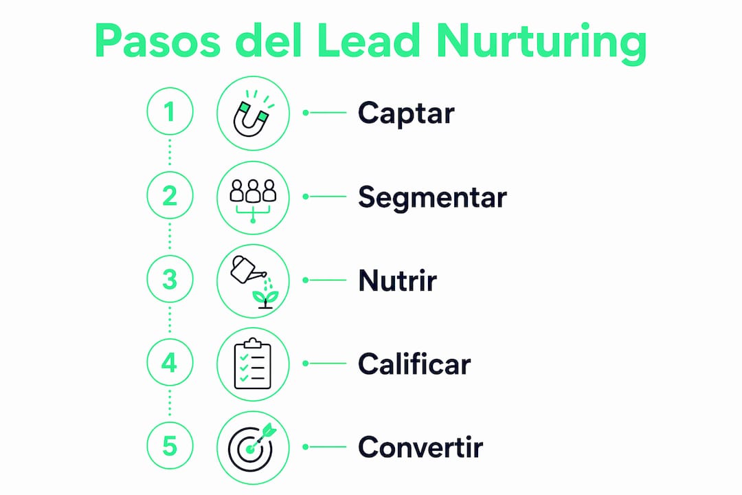 Infografía que explica, paso a paso, cómo funciona el proceso de lead nurturing