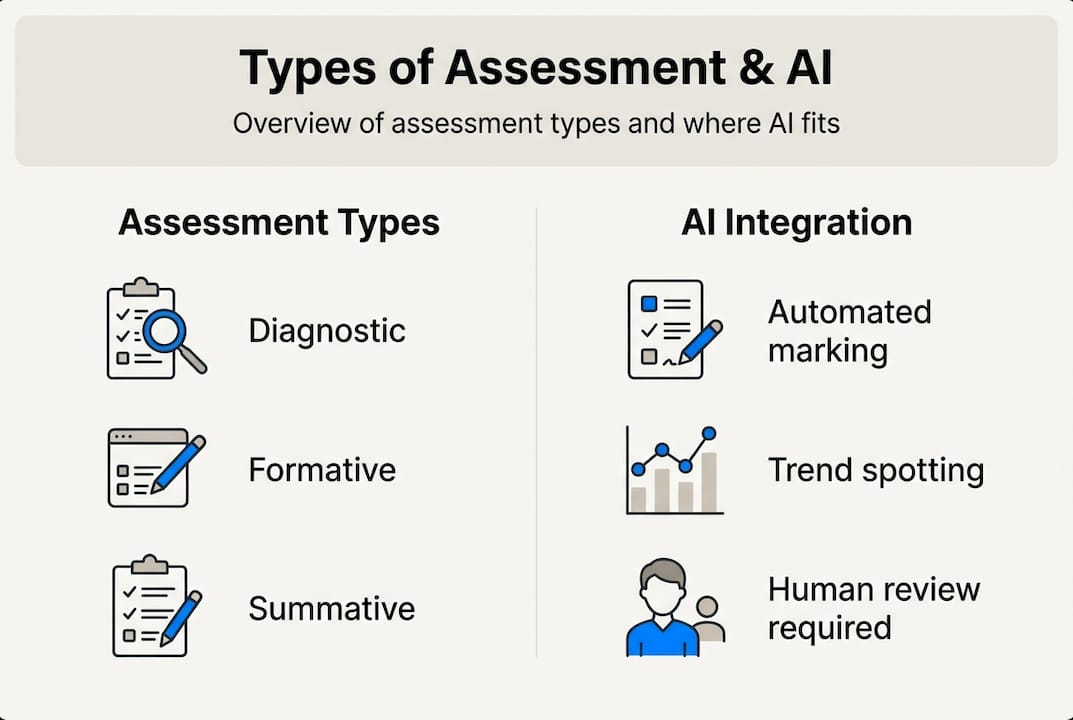 Infographic showing assessment types and AI integration