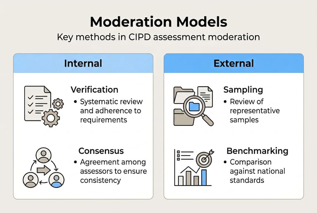 Infographic of CIPD moderation models and methods