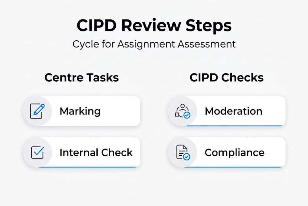 Infographic illustrating CIPD review process overview