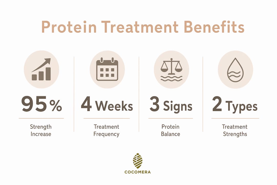 Infographic showing key benefits and stats about protein treatments
