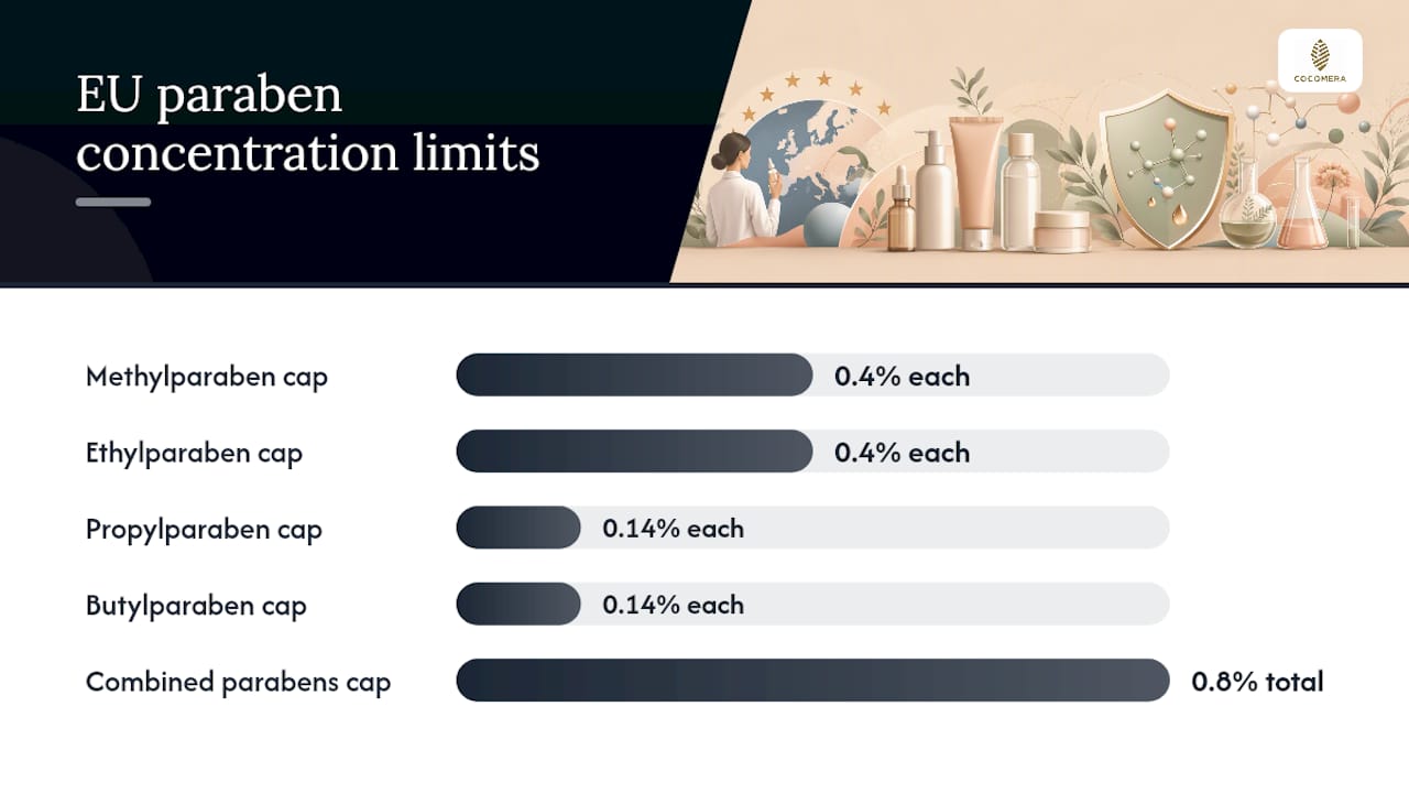 EU regulatory limits on paraben concentrations