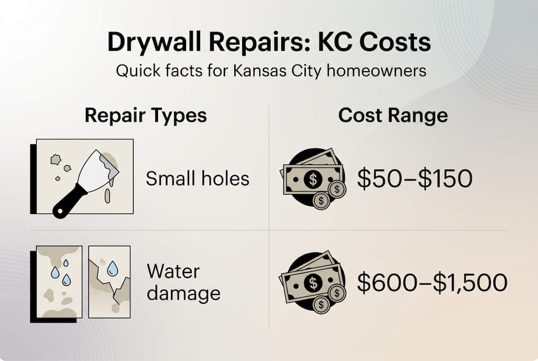 Infographic with drywall types and Kansas City costs