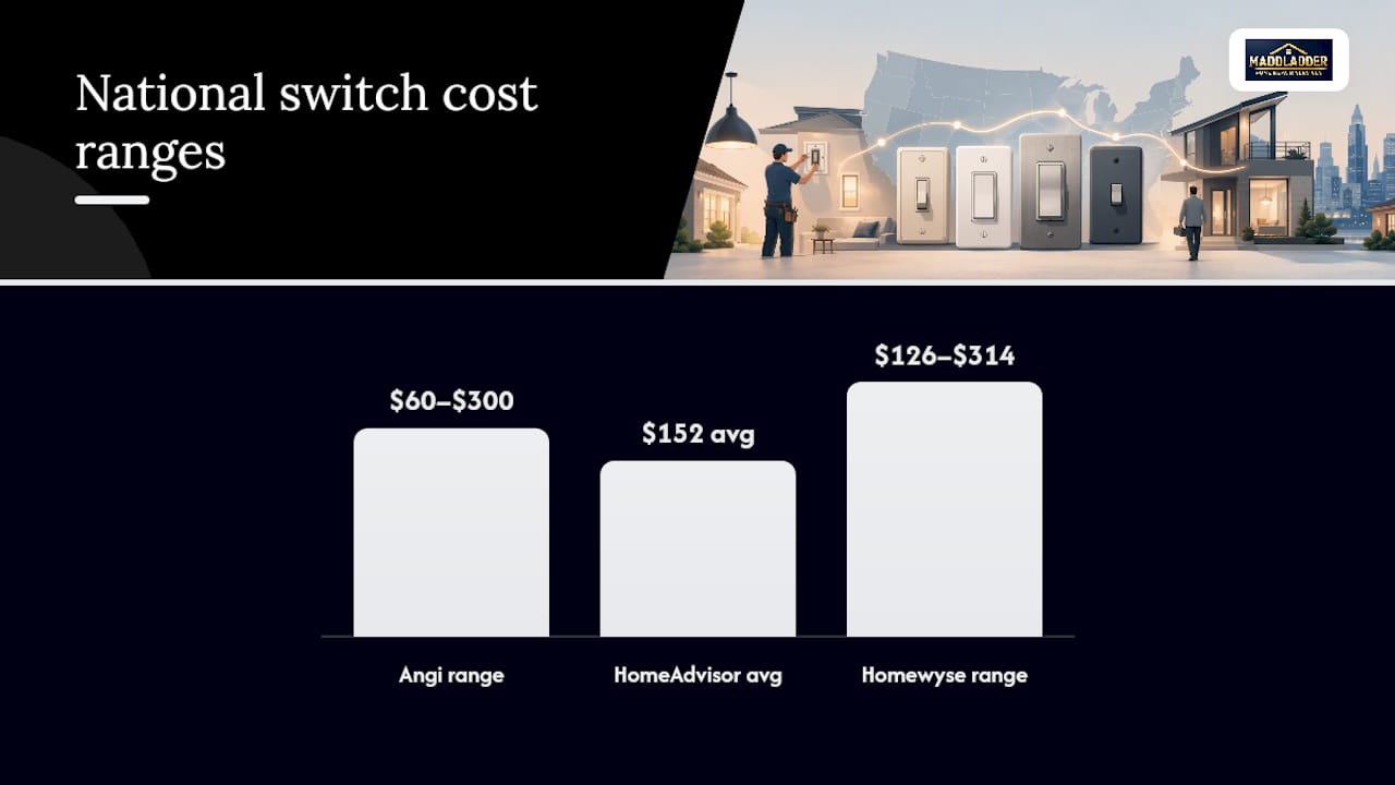 National light switch replacement cost ranges