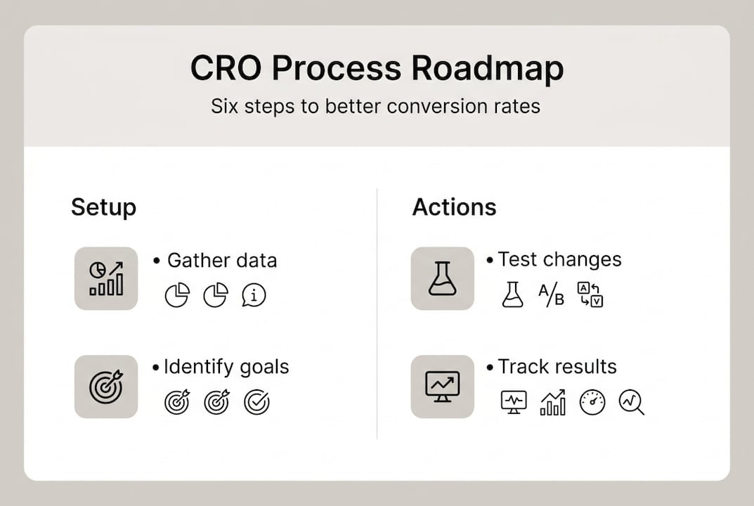 Infographic of CRO process roadmap steps