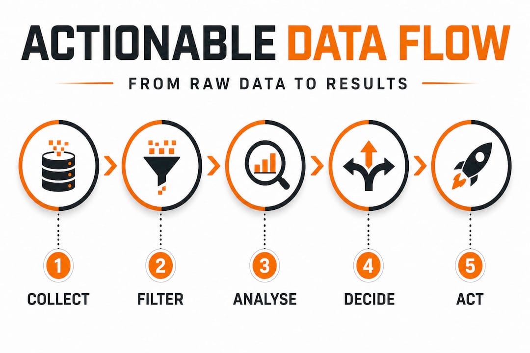 Infographic showing key steps to actionable marketing data
