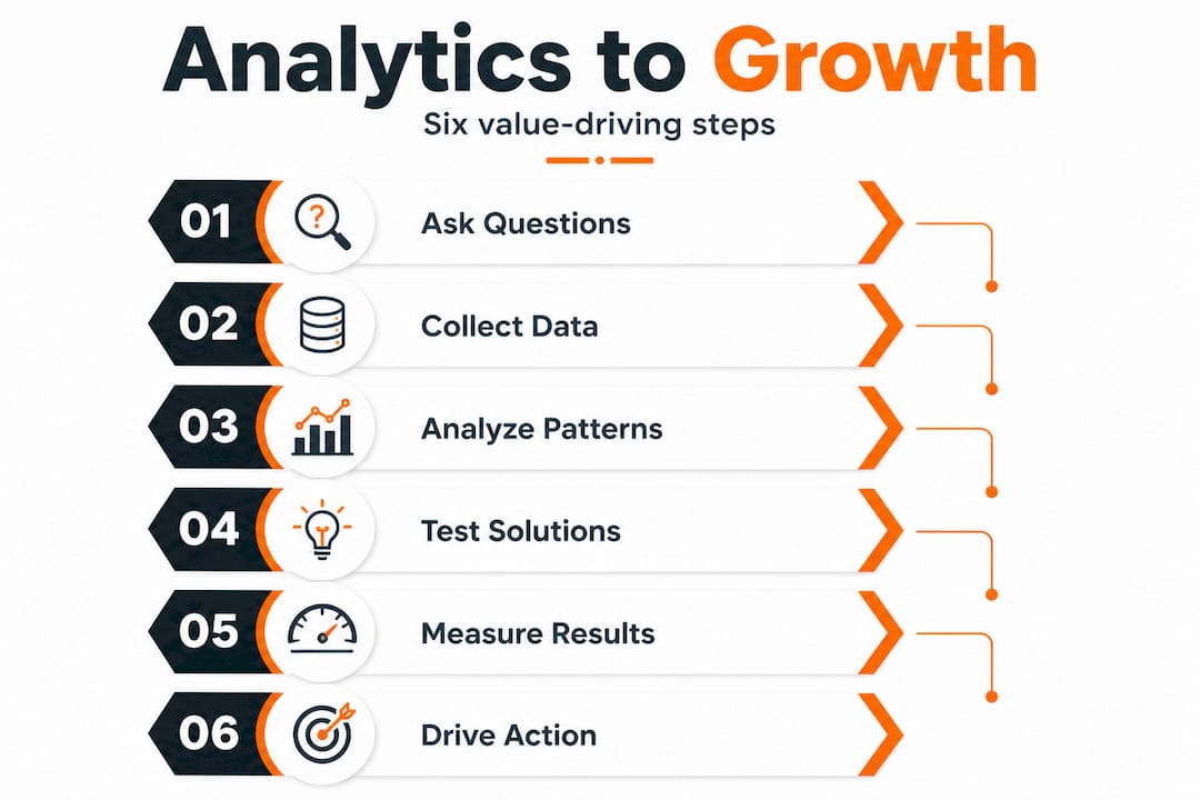 Infographic outlines six analytics-to-growth steps