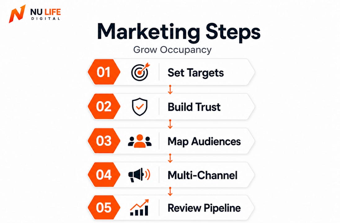 Infographic outlining care home marketing steps