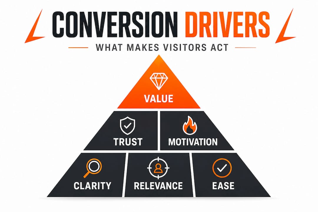Hierarchy infographic of key conversion drivers