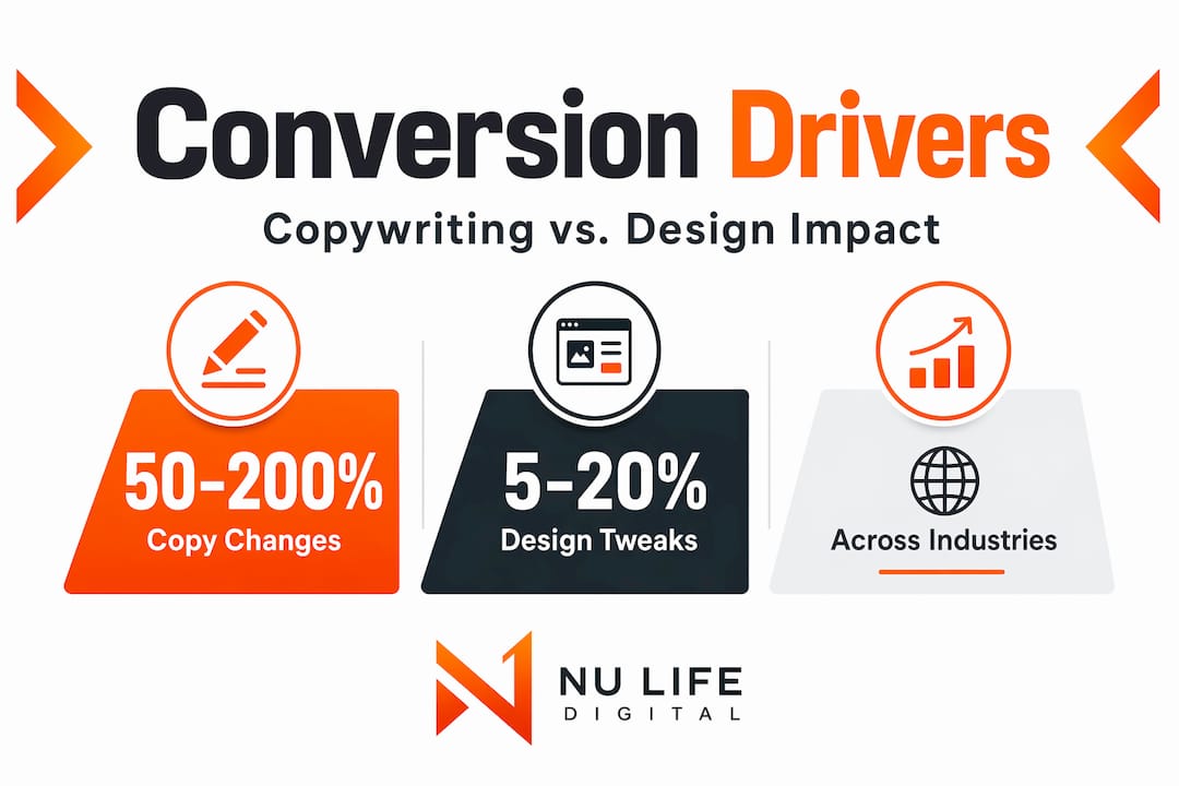 Infographic showing copywriting and design conversion stats