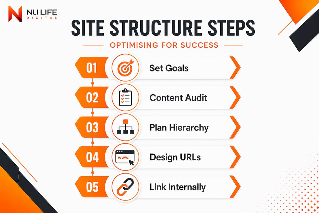 Infographic showing five website structure steps