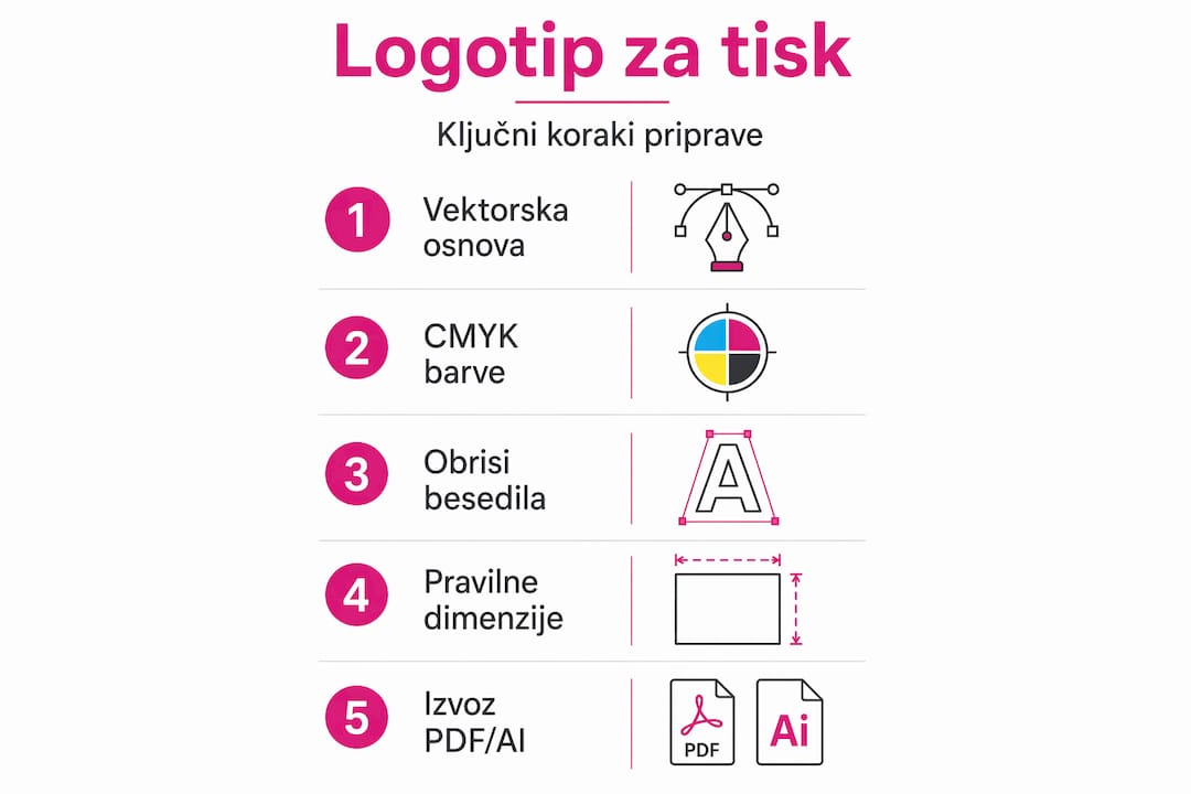 Infografika s prikazom postopka priprave logotipa za tiskanje