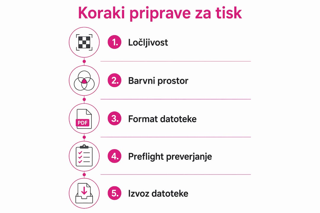 Na infografiki so jasno prikazani vsi ključni koraki, ki jih je treba upoštevati pri pripravi fotografij za tiskanje.