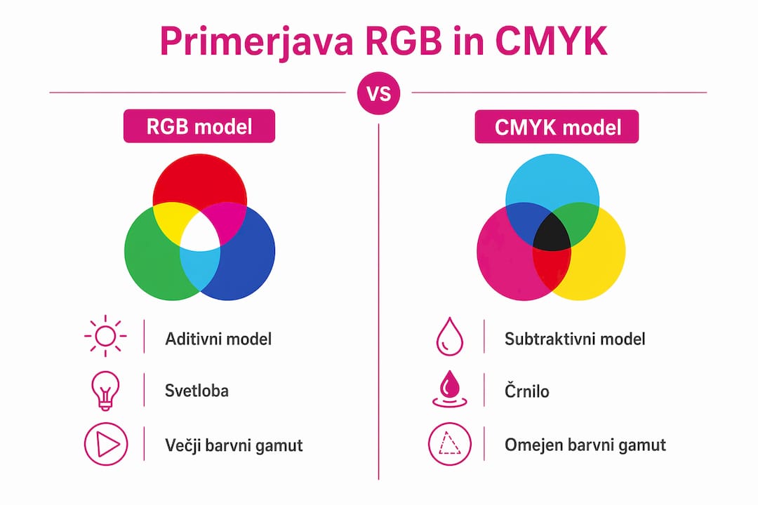 Infografika, ki prikazuje ključne razlike med barvnima modeloma RGB in CMYK