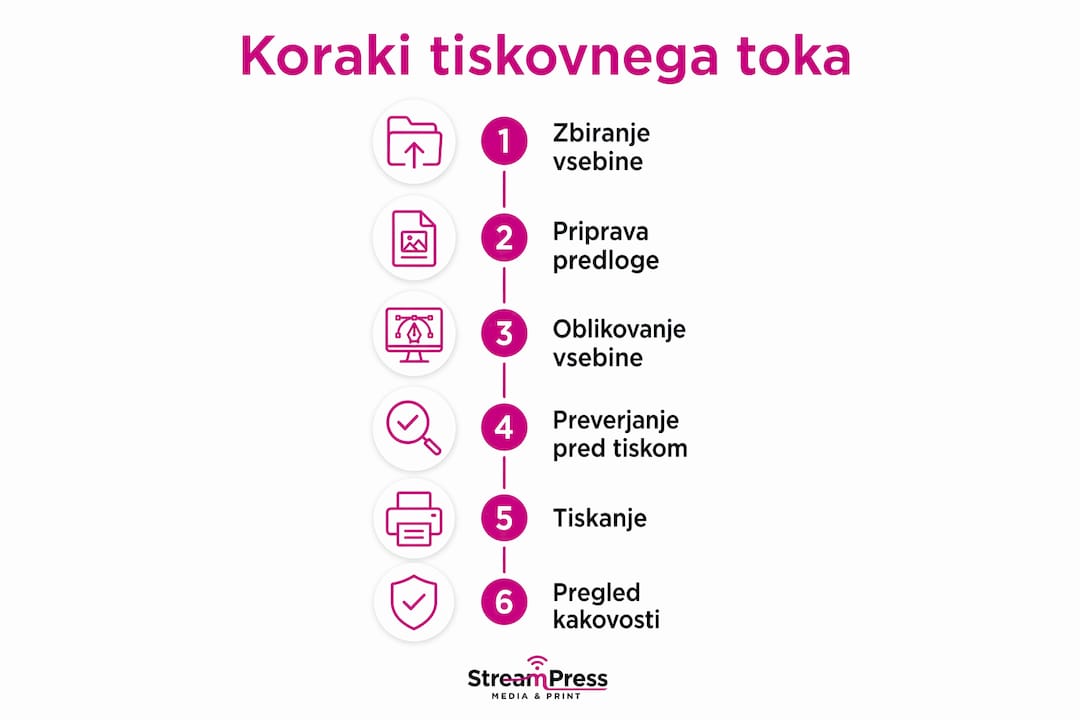 Na infografiki so prikazani vsi ključni koraki postopka tiskanja, kot si sledijo drug za drugim.