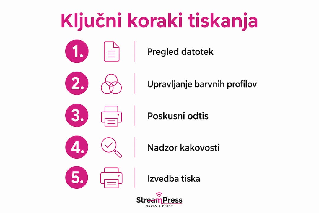 Na infografiki so predstavljeni najpomembnejši koraki za uspešno in kakovostno tiskanje.