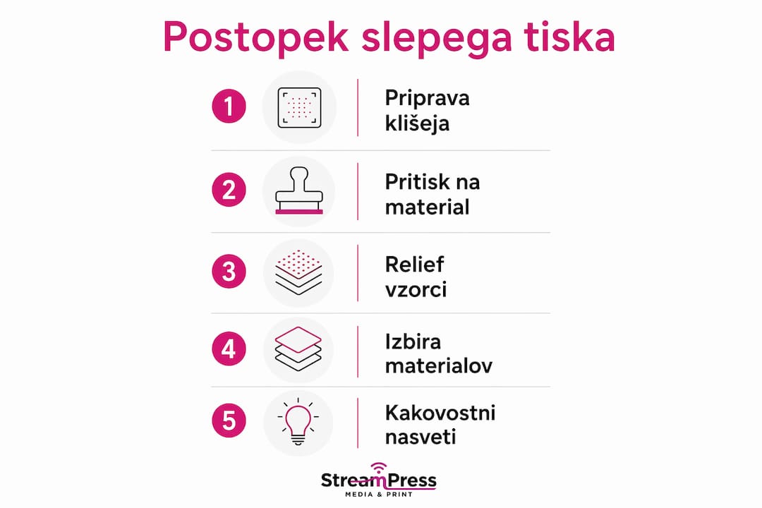 Na infografiki so nazorno prikazani posamezni koraki postopka slepega tiska.