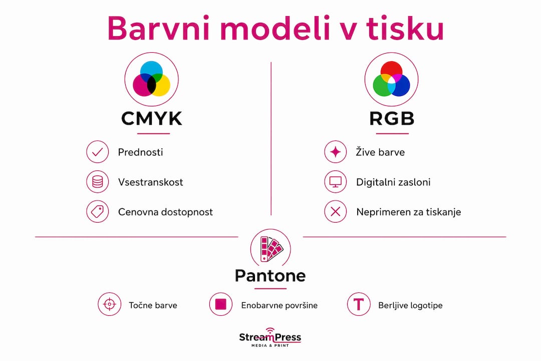 Pregledna infografika, ki prikazuje razlike med barvnimi sistemi CMYK, RGB in Pantone
