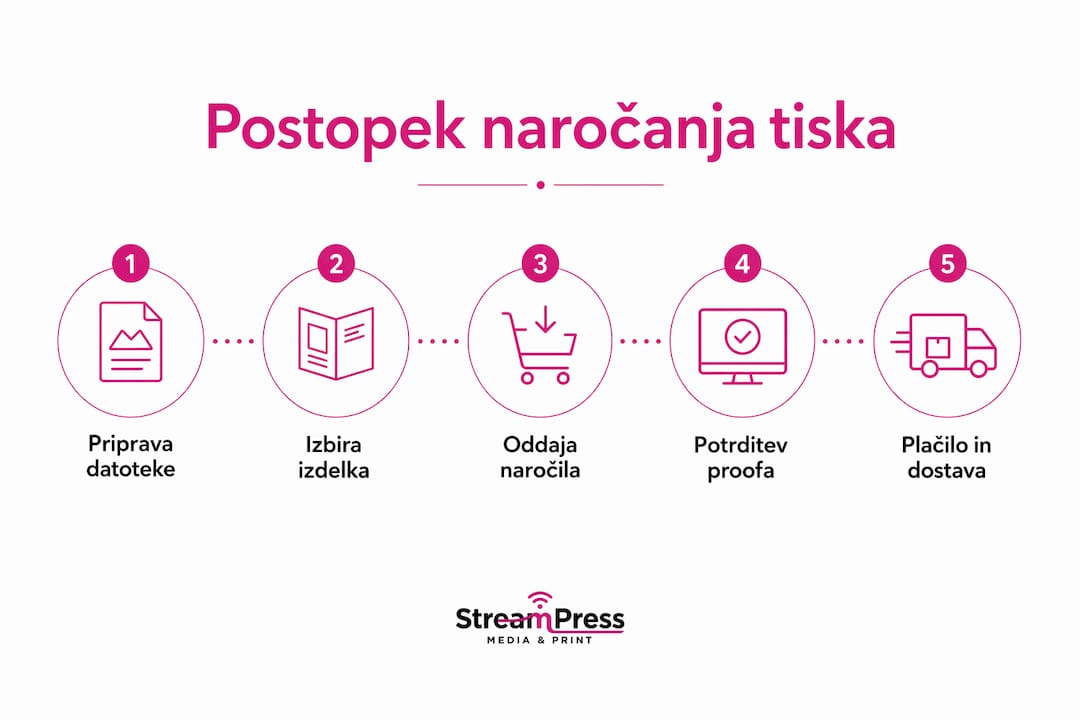 Pregled korakov za spletno naročilo tiska v infografiki