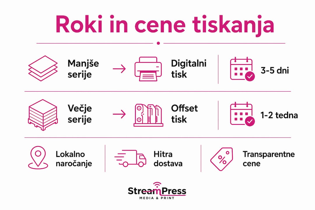 Pregled časovnih rokov in cen tiskanja v Sloveniji v obliki infografike