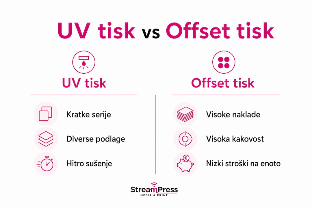 Pregled ključnih razlik med UV in offset tiskom v obliki infografike
