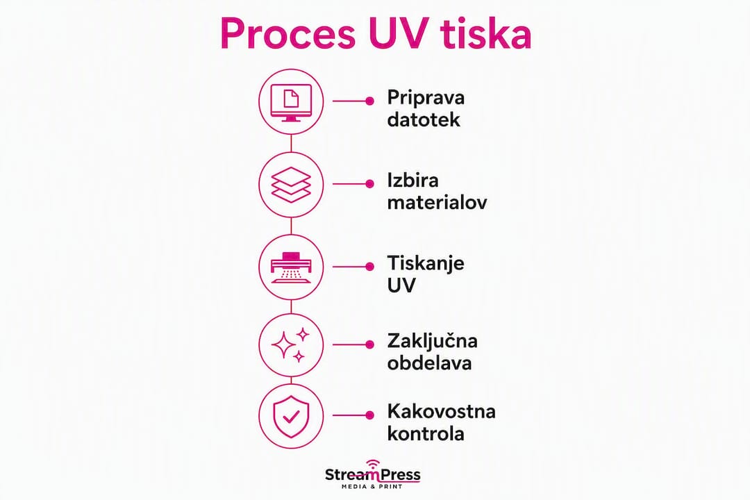 Na infografiki so prikazani vsi ključni koraki UV tiskanja – od začetne priprave pa vse do končne preveritve kakovosti.