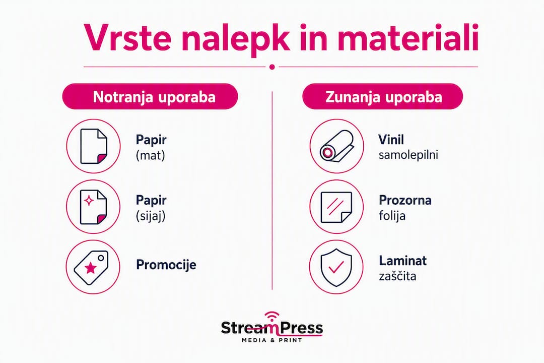 Pregled različnih vrst nalepk za uporabo v notranjih in zunanjih prostorih v slikovni obliki