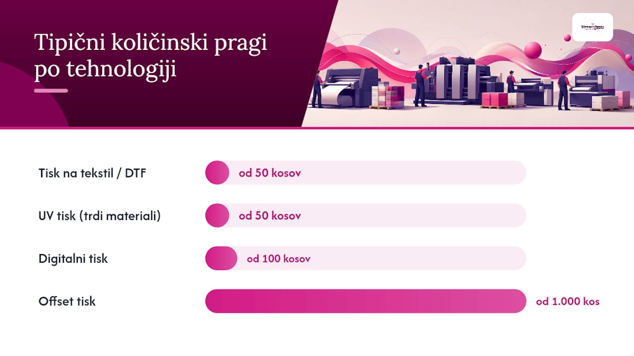 Pregled običajnih popustov pri različnih tiskarskih tehnologijah