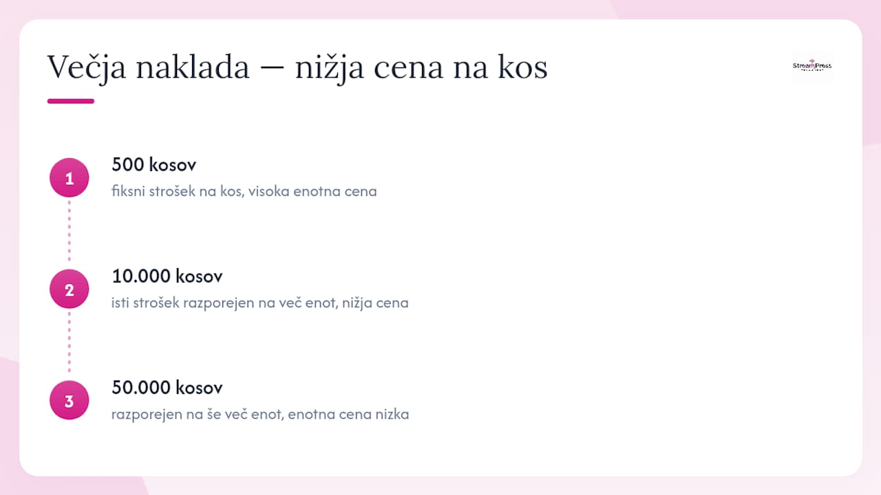Več kot natisnemo, nižja je cena posameznega izvoda.
