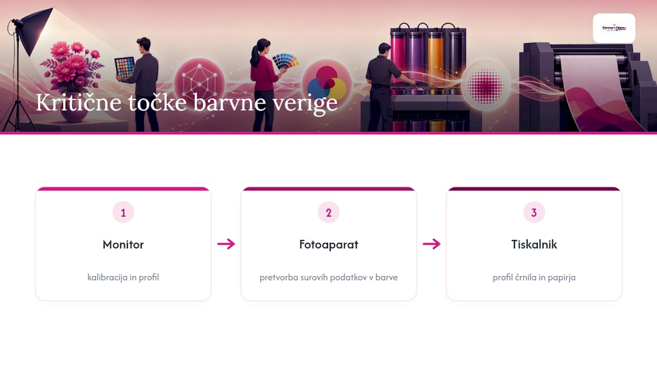 Prikaz poteka barvnega profiliranja od zaslona do tiskalnika
