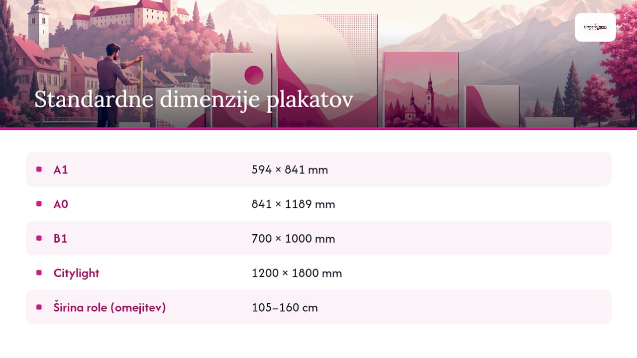 Primerjava standardnih plakatnih formatov