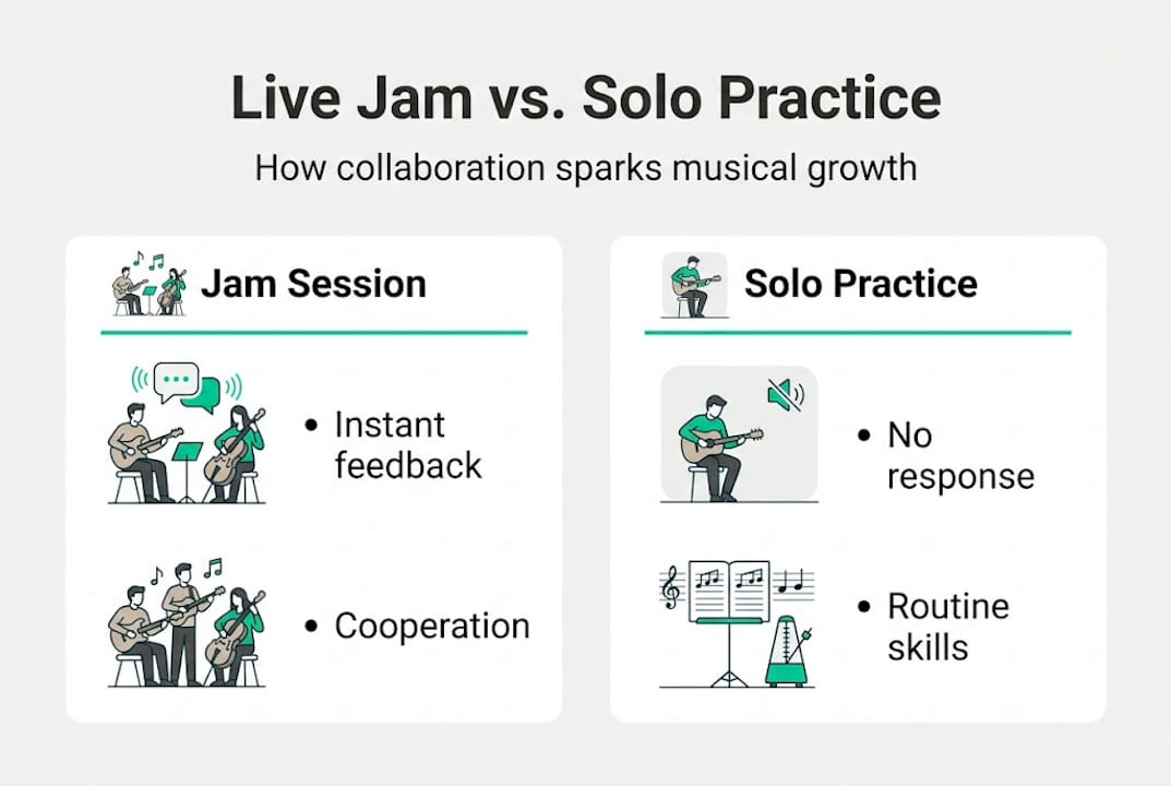 Infographic comparing jam and solo musical creativity
