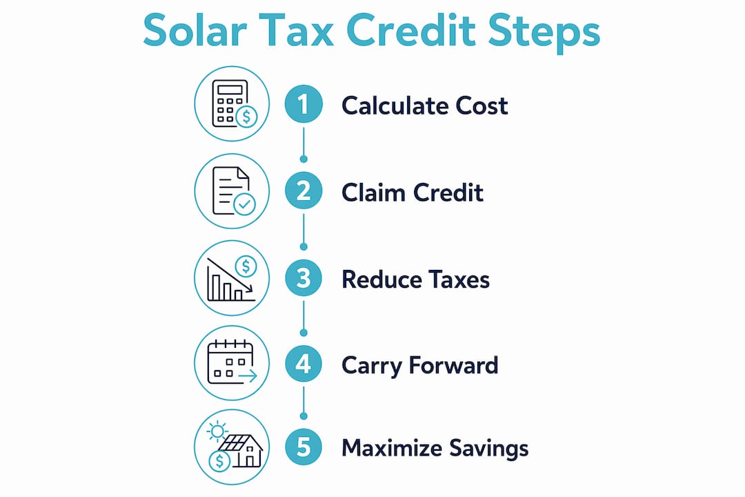 Infographic outlining solar tax credit claim steps